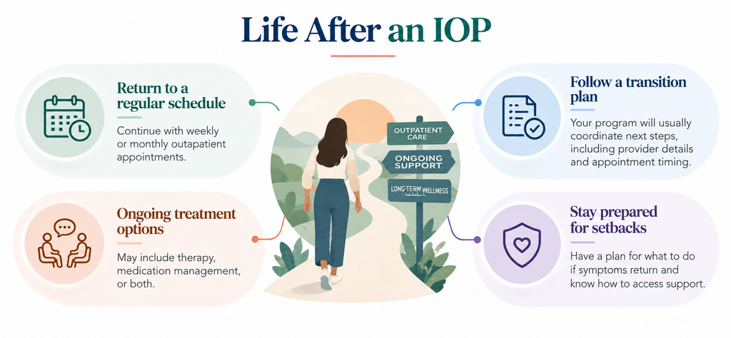 What is intensive outpatient program care? Infographic comparing IOP, partial hospitalization, and standard outpatient mental health treatment.